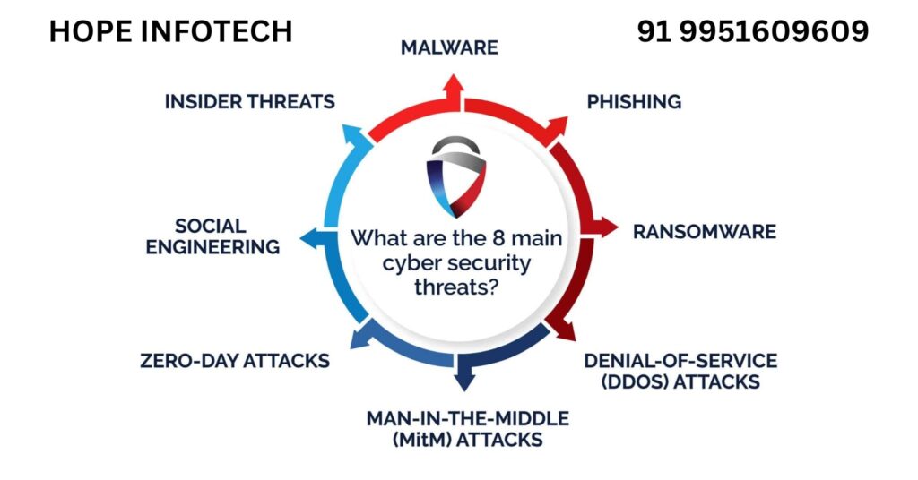 Best Cybersecurity Online Training India, Best Cybersecurity Online Course in Hyderabad, Cybersecurity Online Training in Hyderabad, Top Cybersecurity Online Course.